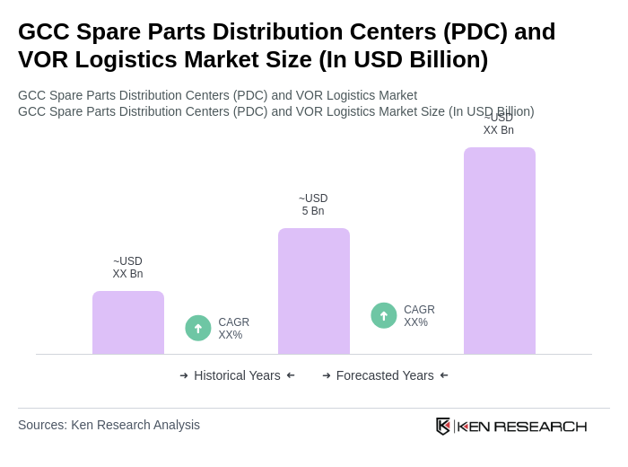 GCC Spare Parts Distribution Centers (PDC) and VOR Logistics Market Size